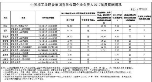 7大電力央企高層工資曝光，舒印彪、孟振平等大佬誰年薪最高？