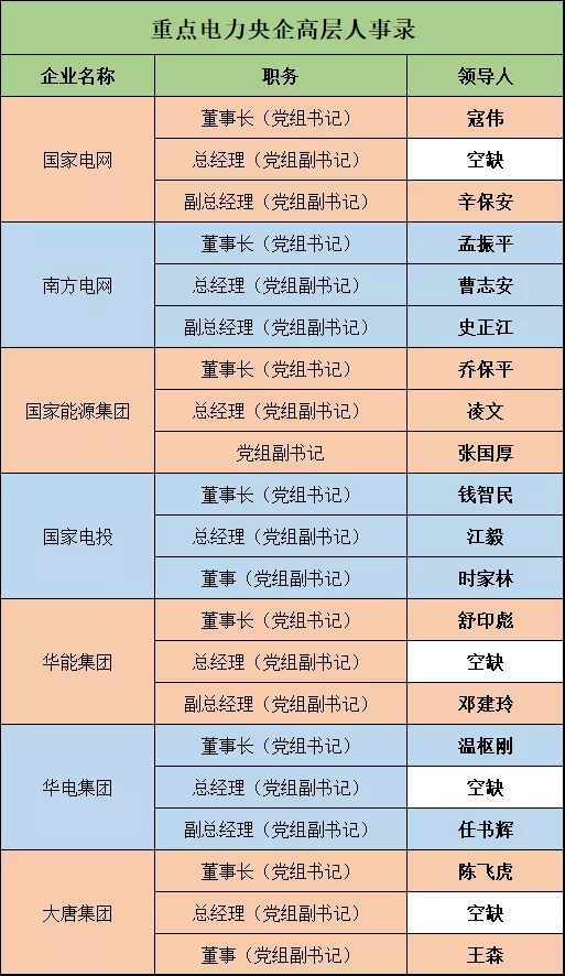 深度 | 電力央企高層人事錄：頻繁大調(diào)和，要職空缺背后深意十足