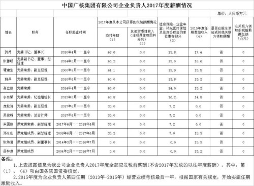 7大電力央企高層工資曝光，舒印彪、孟振平等大佬誰年薪最高？