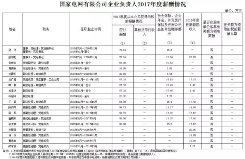 7大電力央企高層工資曝光，舒印彪、孟振平等大佬誰年薪最高？