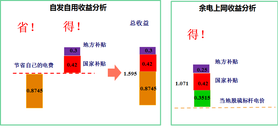 從各地電價看630后兩類分布式項目的收益變化