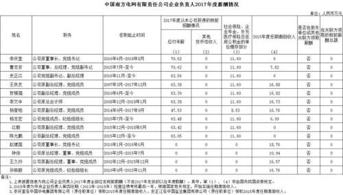 7大電力央企高層工資曝光，舒印彪、孟振平等大佬誰年薪最高？