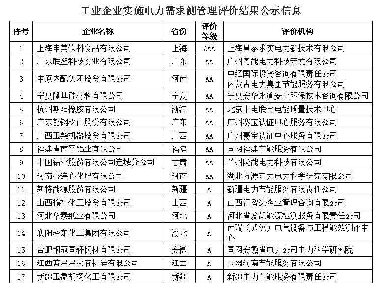 工業(yè)企業(yè)實施電力需求側管理評價結果公示