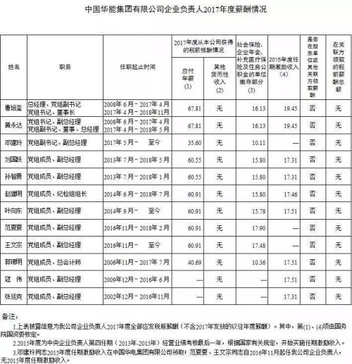 7大電力央企高層工資曝光，舒印彪、孟振平等大佬誰年薪最高？