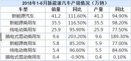 2018上半年我國新能源汽車?yán)塾?jì)銷售41.2萬輛