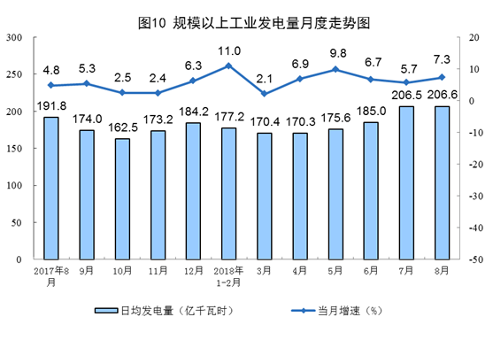 8月太陽能發(fā)電增長(zhǎng)12.2% 加快1.3個(gè)百分點(diǎn)