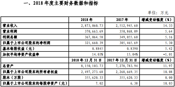 金風科技2018年凈利321660.39萬元，同比增長5.3%