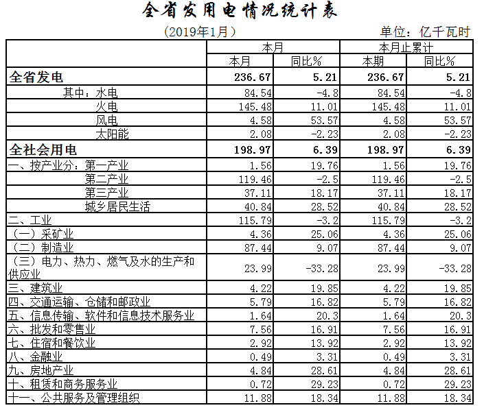 湖北1月全社會用電198.97億千瓦時，增長6.39%