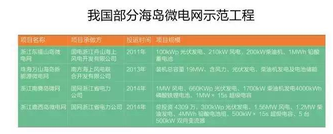 微電網(wǎng)真的是國外的好嗎？