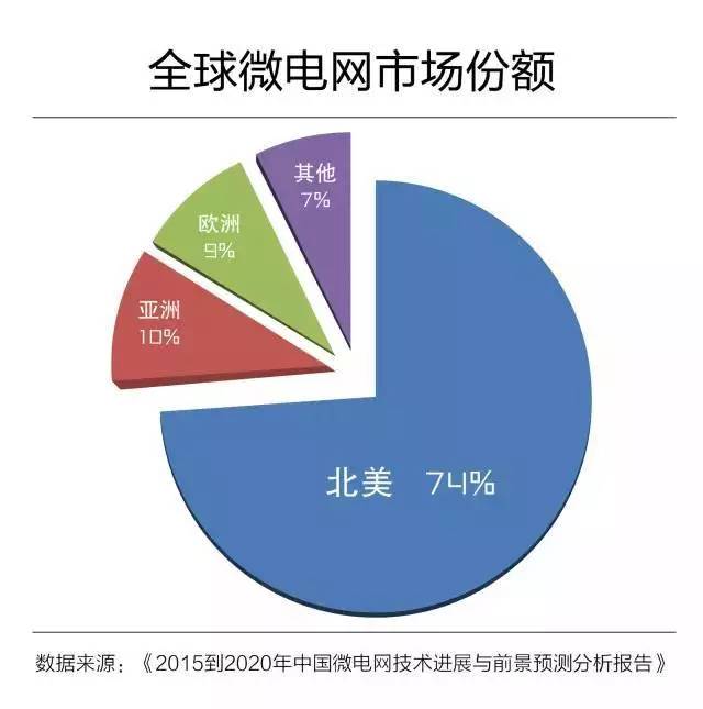 微電網(wǎng)真的是國外的好嗎？