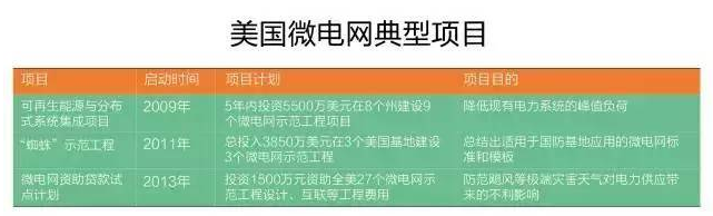 微電網(wǎng)真的是國外的好嗎？