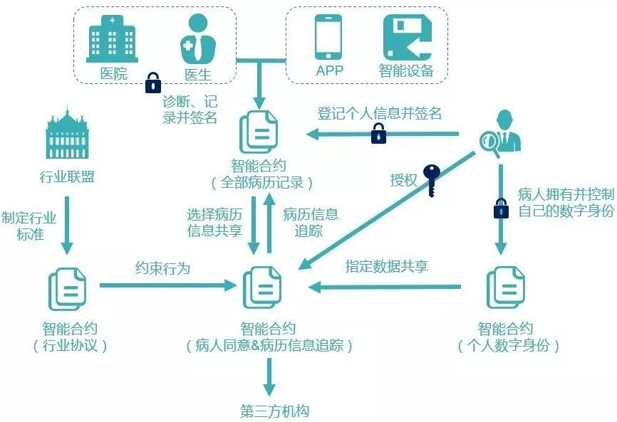 區(qū)塊鏈到底有什么用？