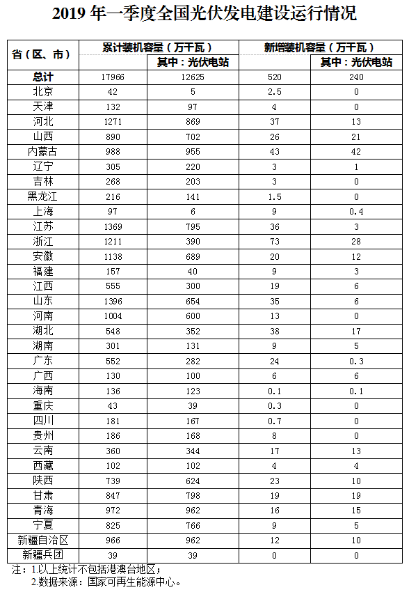 新增520萬千瓦！一季度光伏裝機情況如何？請看這邊來！