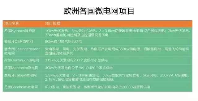 微電網(wǎng)真的是國外的好嗎？