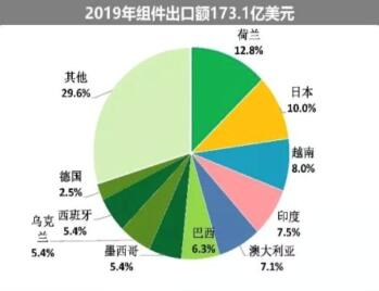 海外疫情嚴(yán)峻，七成依賴出口的中國(guó)光伏組件怎么辦?