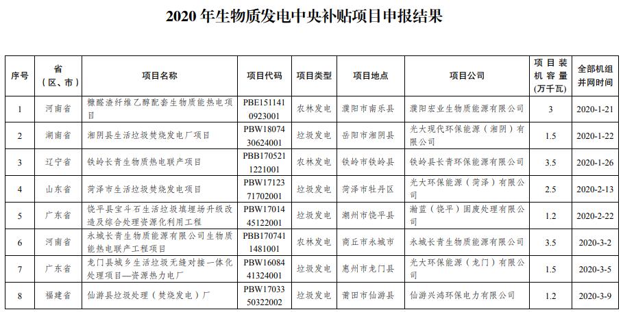 2020年生物質(zhì)發(fā)電中央補(bǔ)貼項(xiàng)目 申報(bào)結(jié)果的通知