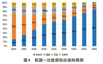 碳中和、電力系統(tǒng)脫碳與煤電退出