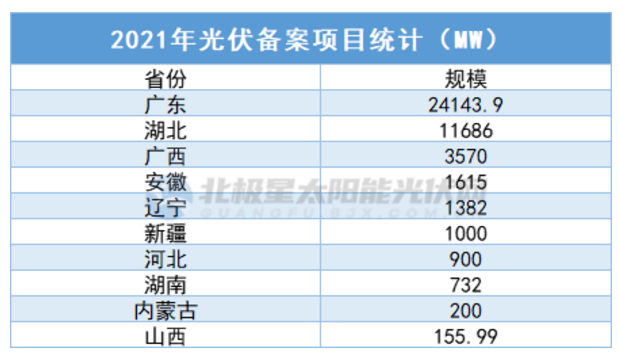 中廣核5.7GW、華潤(rùn)5GW……3個(gè)月超45GW，光伏項(xiàng)目備案“井噴”！