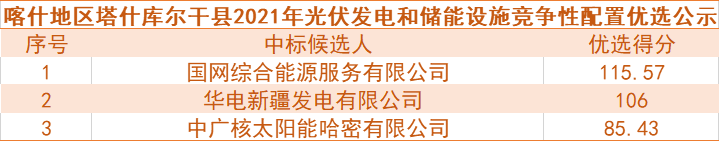 國網(wǎng)綜合能源、華電預(yù)中標(biāo)新疆喀什100MW光伏和儲能項(xiàng)目競爭性配置