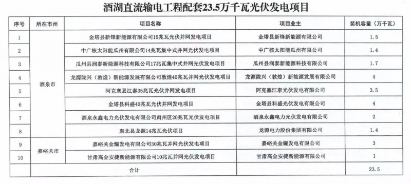 甘肅加快推進(jìn)4.7GW風(fēng)電、1.2GW光伏項(xiàng)目，配10%*2小時儲能