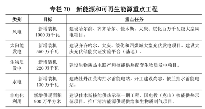 黑龍江：十四五將新增10GW風(fēng)電、5.5GW光伏