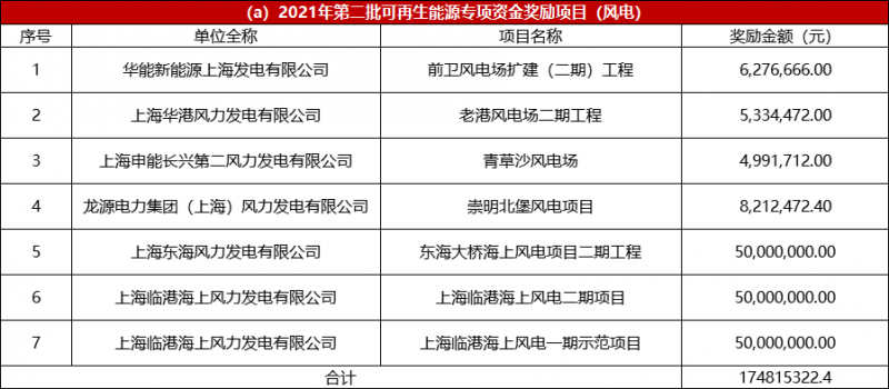 光伏2.68億、風(fēng)電1.75億 上海市2021年度第二批可再生能源專項資金撥付計劃（草案）公示