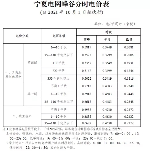 寧夏自治區(qū)：完善峰谷分時(shí)電價(jià)機(jī)制  峰段電價(jià)上浮50%！