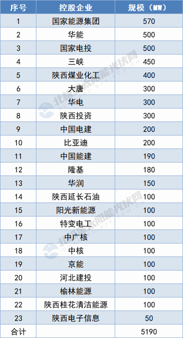 陜西5.19GW保障性光伏項(xiàng)目名單出爐：國(guó)家能源集團(tuán)、華能領(lǐng)攜