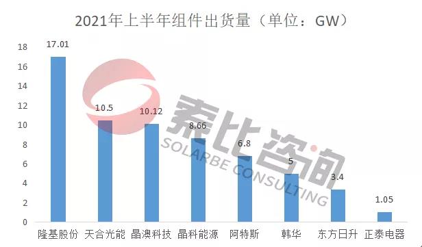 2021年光伏上半年財報解讀：105家企業(yè)總營收3712億元，同比增長146%；凈利潤450.58億元，同比增長61.72%