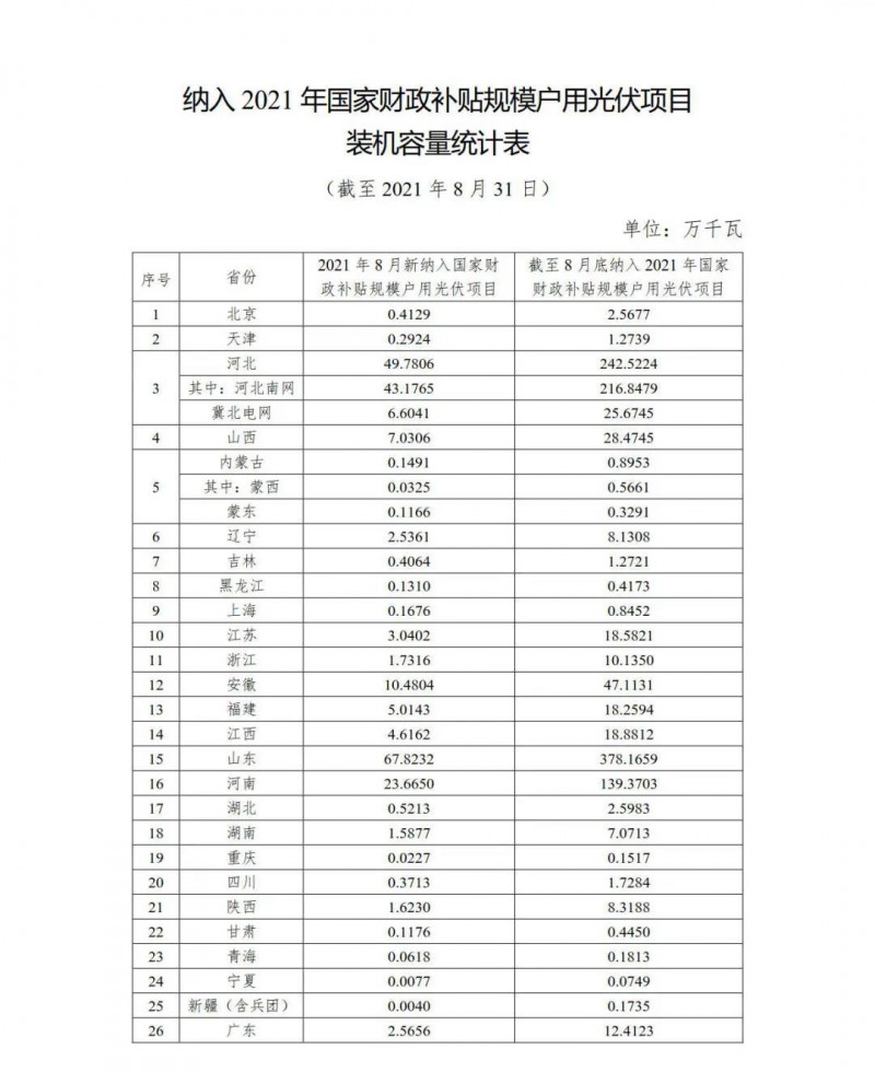 新增1.846GW，累計(jì)9.524GW 國(guó)家能源局公布8月全國(guó)戶用光伏裝機(jī)數(shù)據(jù)！