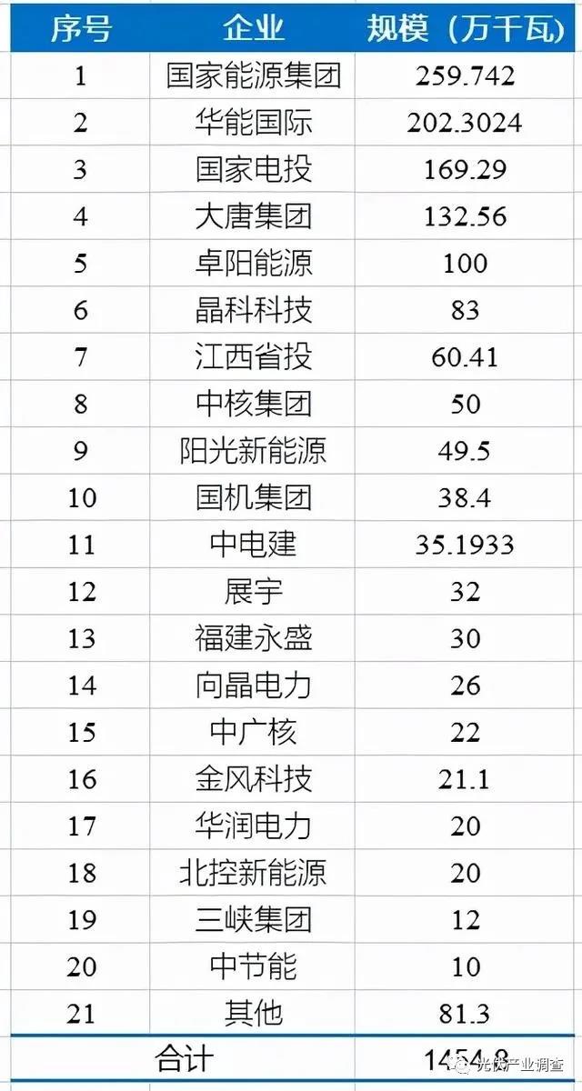 江西公布14.5GW光伏項(xiàng)目庫名單 國家能源集團(tuán)、華能均超2GW！