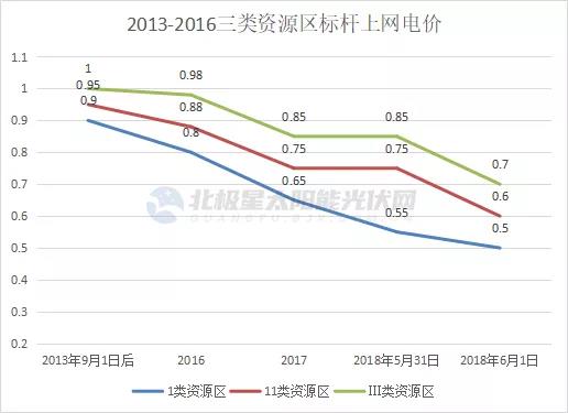 光伏電價十年“動蕩” 終開啟平價上網(wǎng)新征途！