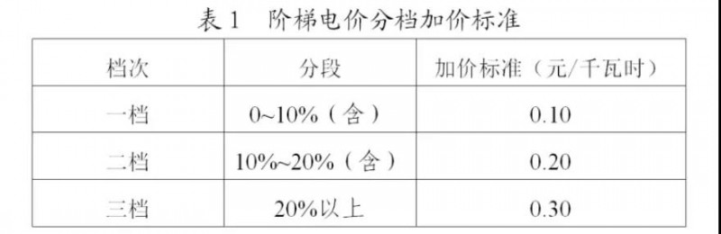 為浙江點贊！通過電價改革推動光伏新能源應(yīng)用