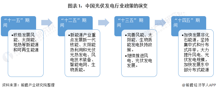 重磅！ 全國光伏發(fā)電行業(yè)政策匯總及解讀