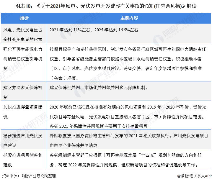 圖表10：《關于2021年風電、光伏發(fā)電開發(fā)建設有關事項的通知(征求意見稿)》解讀