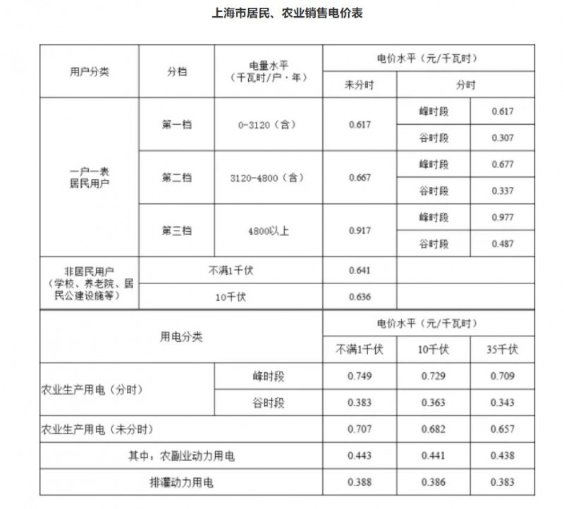 工商業(yè)目錄銷售電價(jià)全面取消！21省區(qū)市公布最新電價(jià)