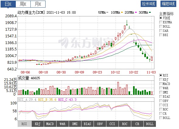 動(dòng)力煤價(jià)絕地反彈！首個(gè)電網(wǎng)企業(yè)代理購電掛牌交易成交 電價(jià)全部上浮20%