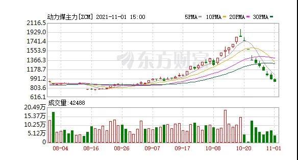 快膝斬了！動(dòng)力煤報(bào)917元/噸繼續(xù)跌停