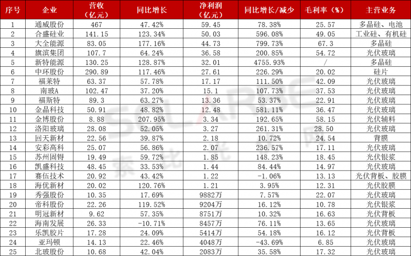 近百家光伏企業(yè)三季報(bào)：85家企業(yè)業(yè)績(jī)飄紅，隆基、通威、特變“大豐收”