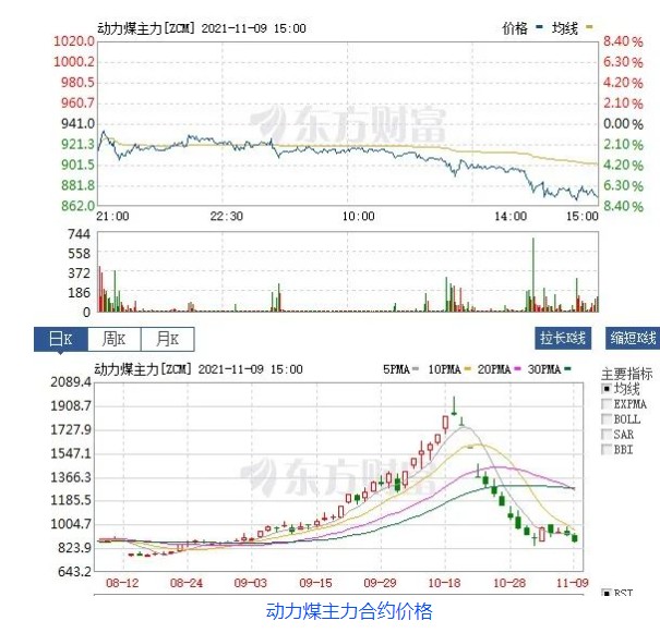 創(chuàng)新低！動力煤報870元/噸膝斬 發(fā)改委：煤價有望繼續(xù)下行  電廠日子好過了？