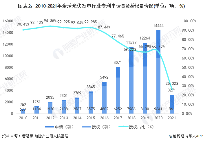 圖表2：2010-2021年全球光伏發(fā)電行業(yè)專(zhuān)利申請(qǐng)量及授權(quán)量情況(單位：項(xiàng)，%)