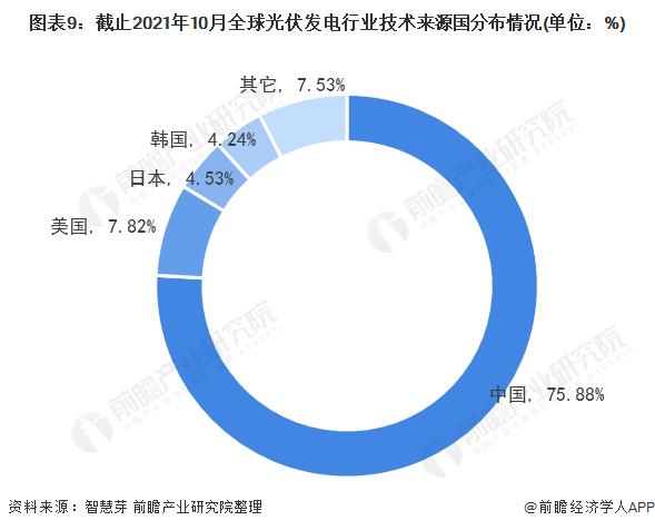 圖表3：截止2021年10月全球光伏發(fā)電行業(yè)專(zhuān)利法律狀態(tài)(單位：項(xiàng)，%)