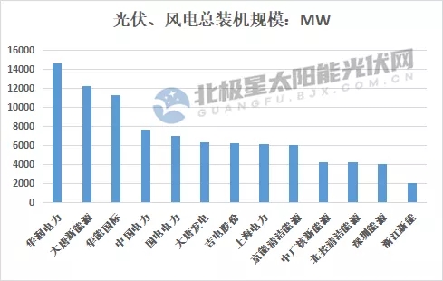 最高14.7GW！21家上市央國企2021上半年風(fēng)電、光伏裝機(jī)排行