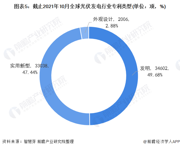 圖表5：截止2021年10月全球光伏發(fā)電行業(yè)專(zhuān)利類(lèi)型(單位：項(xiàng)，%)