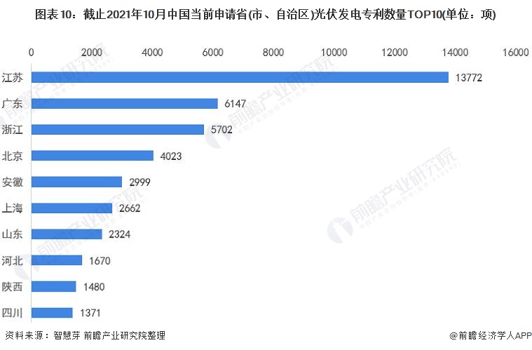 圖表10：截止2021年10月中國(guó)當(dāng)前申請(qǐng)省(市、自治區(qū))光伏發(fā)電專(zhuān)利數(shù)量TOP10(單位：項(xiàng))