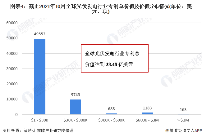 圖表4：截止2021年10月全球光伏發(fā)電行業(yè)專(zhuān)利總價(jià)值及價(jià)值分布情況(單位：美元，項(xiàng))