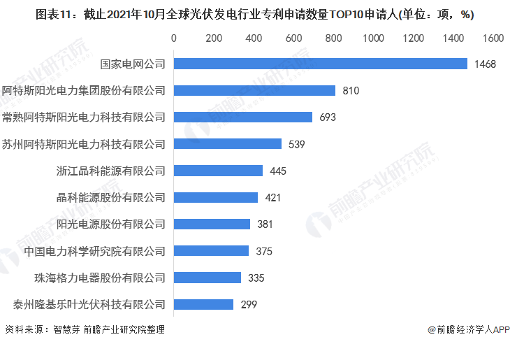 圖表11：截止2021年10月全球光伏發(fā)電行業(yè)專(zhuān)利申請(qǐng)數(shù)量TOP10申請(qǐng)人(單位：項(xiàng)，%)