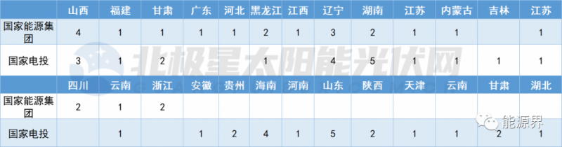 國家電投連簽41地 國家能源集團(tuán)開發(fā)規(guī)模超2GW！