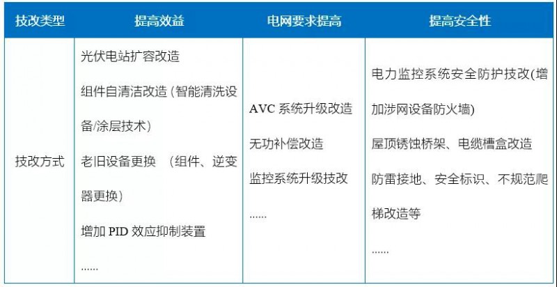 新能源滲透率提高，光伏電站迎來技改爆發(fā)期！