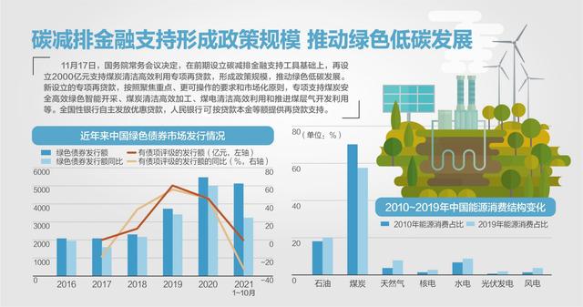 國務院常務會：再設2000億煤炭清潔利用專項再貸款